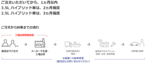 新型クラウンの工場出荷納期
