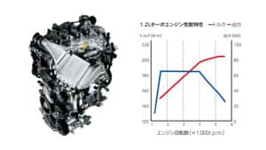1.2Lターボエンジン×2WD・4WD