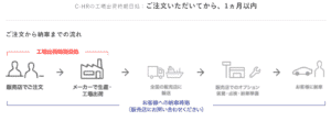新型C-HRのの工場出荷目処の画像
