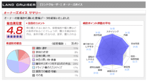 新型ランドクルーザーの内装に対する口コミ画像