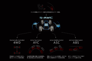 SUPER ALL WHEEL CONTROL―車両運動統合制御システム―